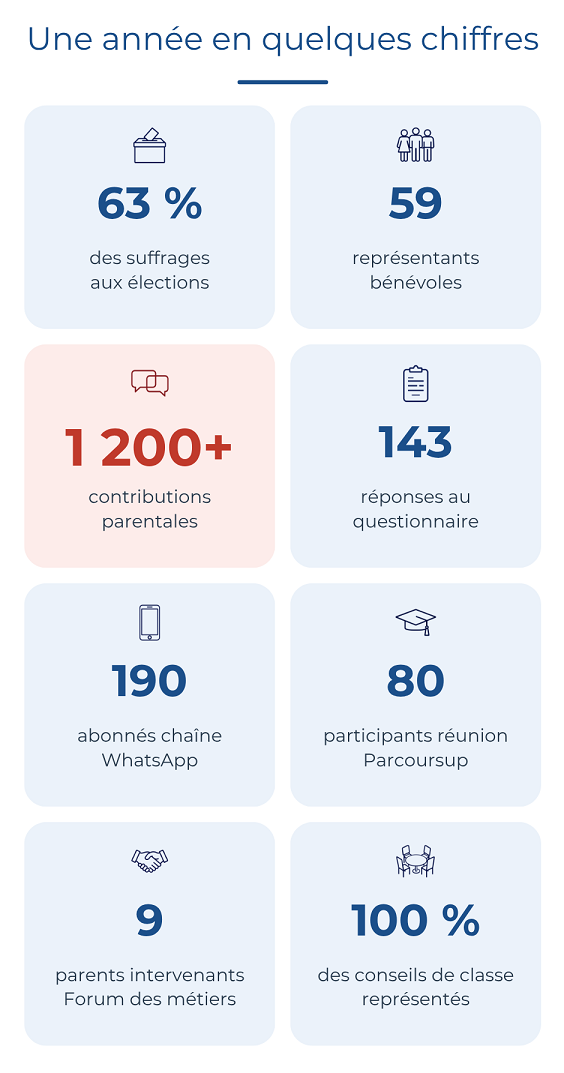 Chiffres clés de l'année UNAAPE 2025-2026