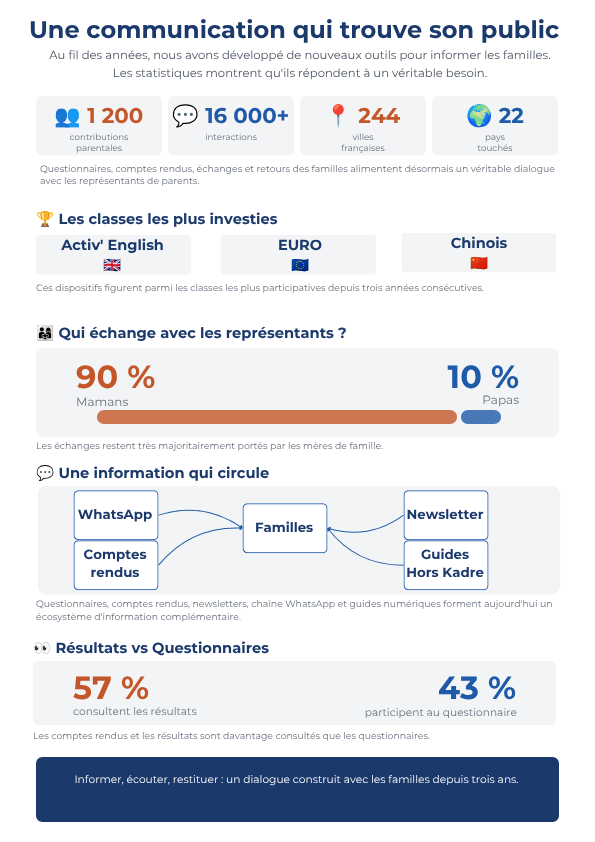 Une communication qui trouve son public