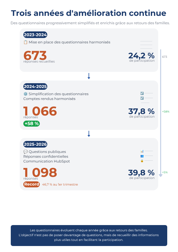 Trois années d'amélioration continue des questionnaires