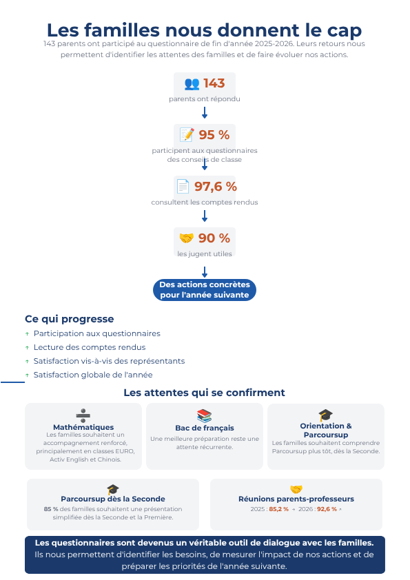 Les familles nous donnent le cap