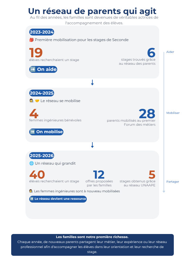 Un réseau de parents qui agit