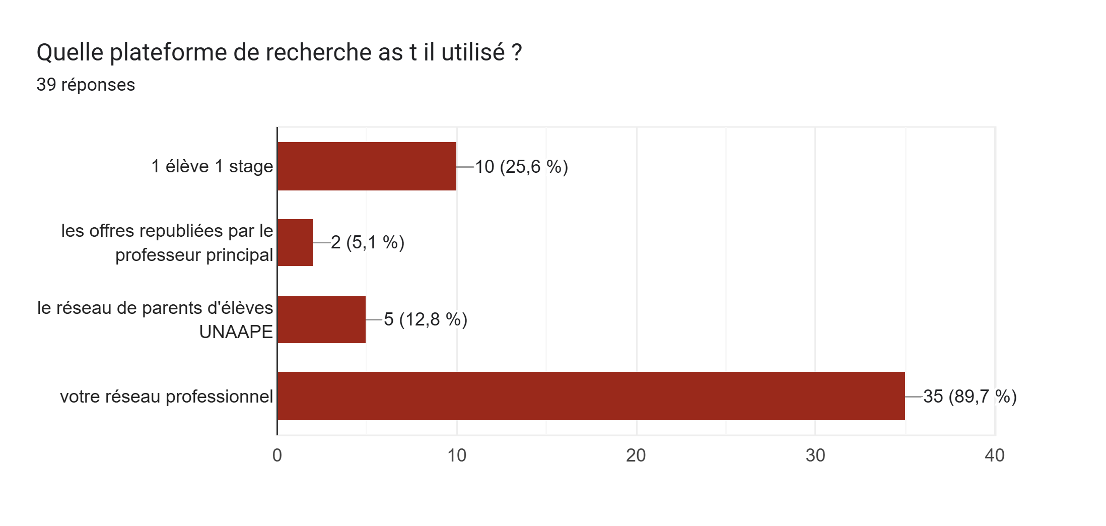 Plateforme de recherche de stage utilisée